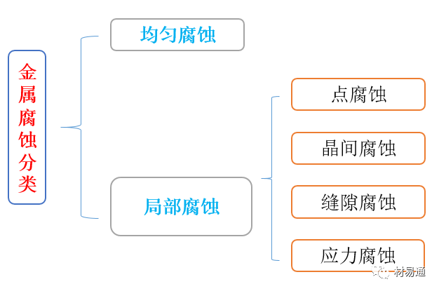 金属材料腐蚀及其检测方法