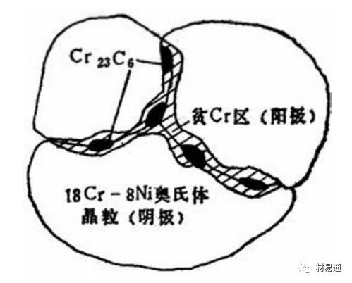 金属材料腐蚀及其检测方法