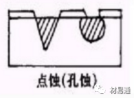 金属材料腐蚀及其检测方法