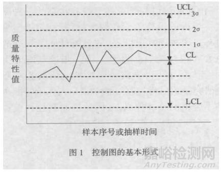 如何运用控制图做实验室设备期间核查