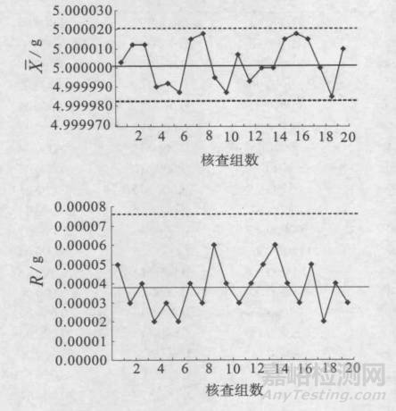 如何运用控制图做实验室设备期间核查