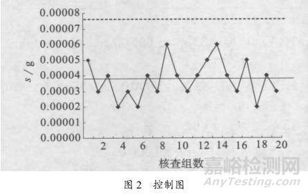 如何运用控制图做实验室设备期间核查