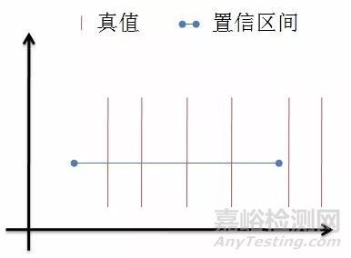 置信度、置信区间