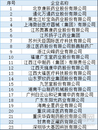 103家上榜医药医械企业上榜2017年度国家知识产权示范企业和优势企业