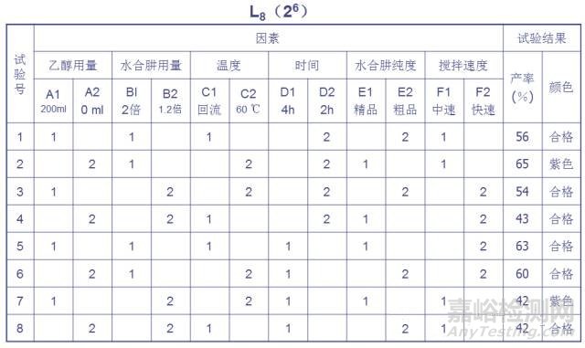 正交试验设计法