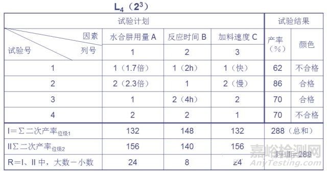 正交试验设计法