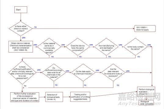 医疗器械的生物学评价与测试过程