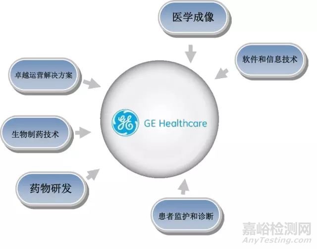 GE医疗集团与罗氏公司宣布建立长期战略合作伙伴关系