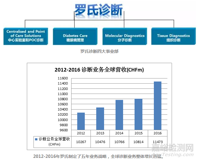 GE医疗集团与罗氏公司宣布建立长期战略合作伙伴关系