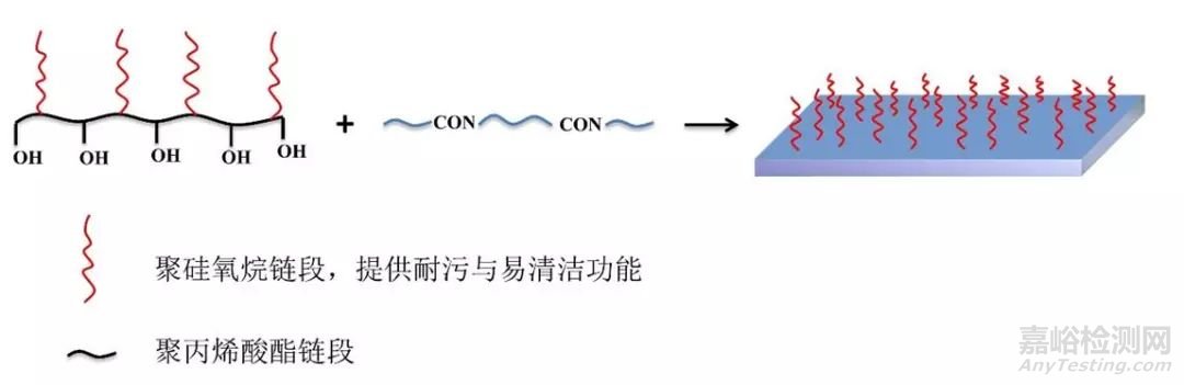 自清洁粉末涂料的研究与开发