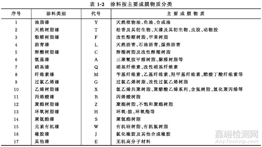 涂料的分类：形态、用途、功能、施工方法、成膜物质