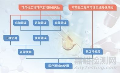 提高医疗器械可用性的监管要求