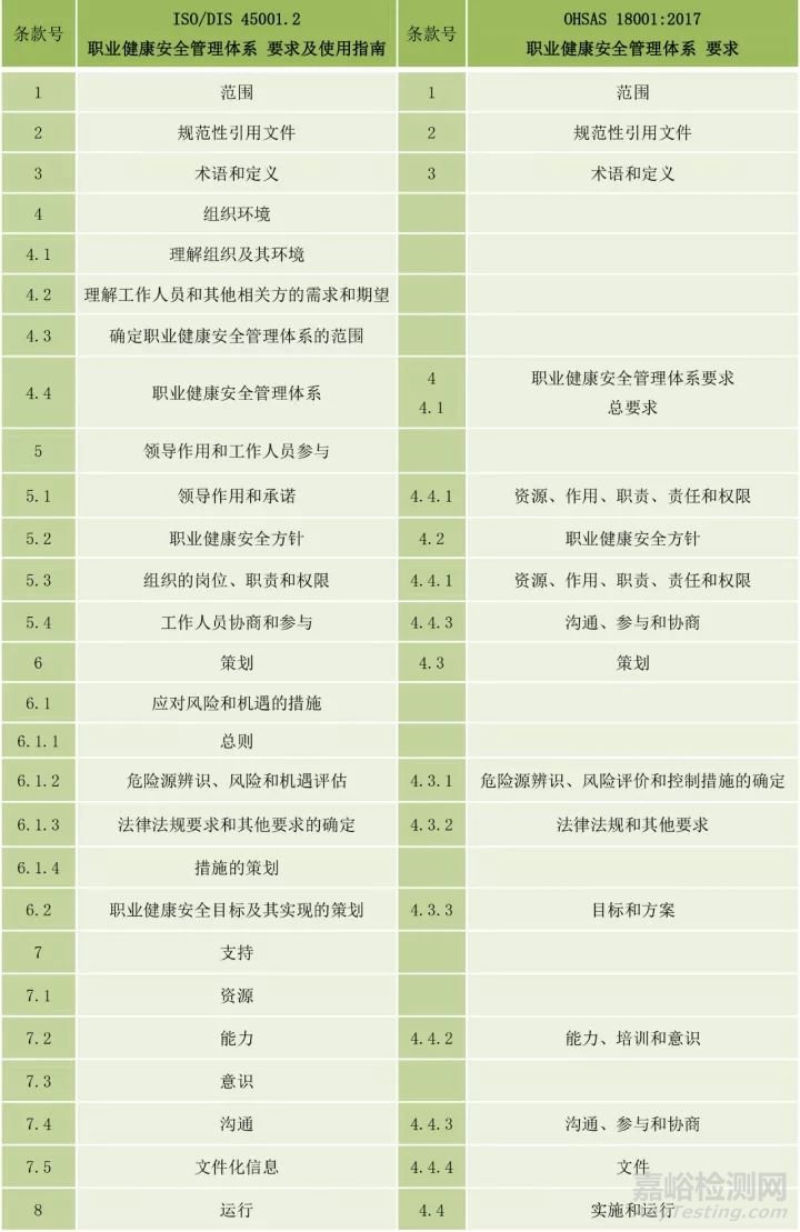 ISO 45001与OHSAS 18001的区别