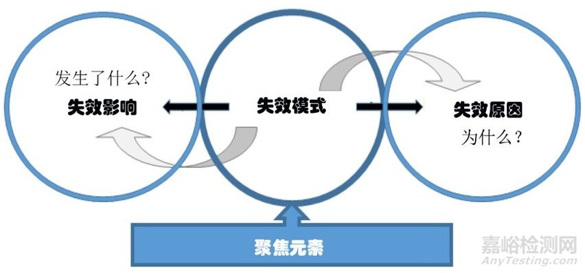 新版FMEA的变化点