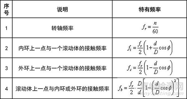 滚动轴承16种异常的特有频率