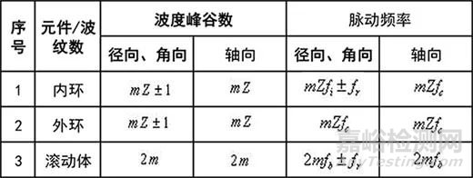 滚动轴承16种异常的特有频率