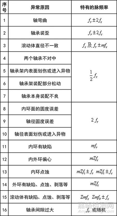 滚动轴承16种异常的特有频率