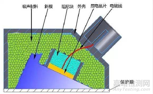 五大常规无损检测技术简介