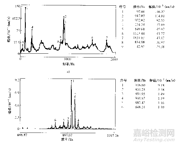 齿轮的振动机理、信号特征及故障诊断