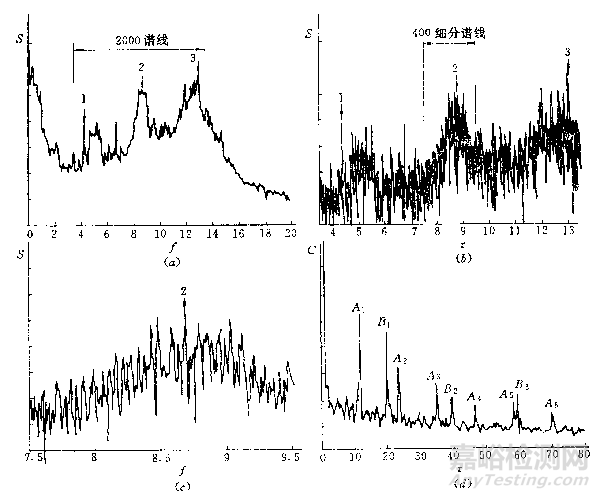 齿轮的振动机理、信号特征及故障诊断