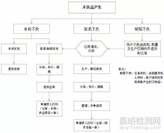 工厂车间不良品处理流程