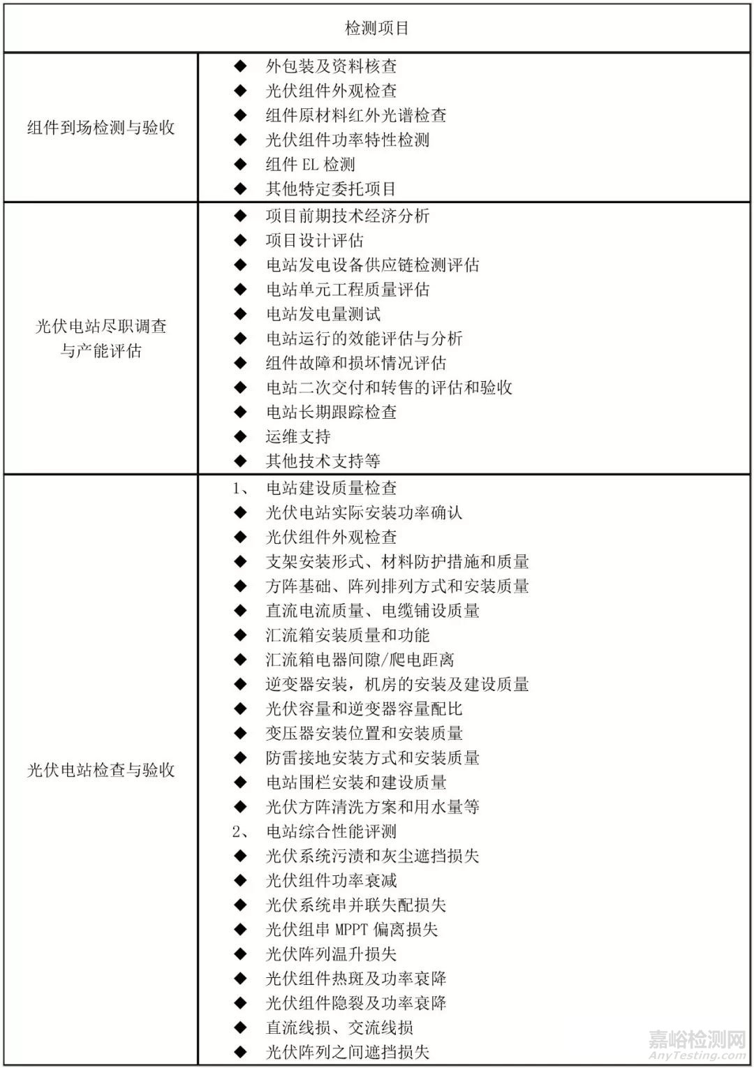 光伏电站检测项目及检测标准