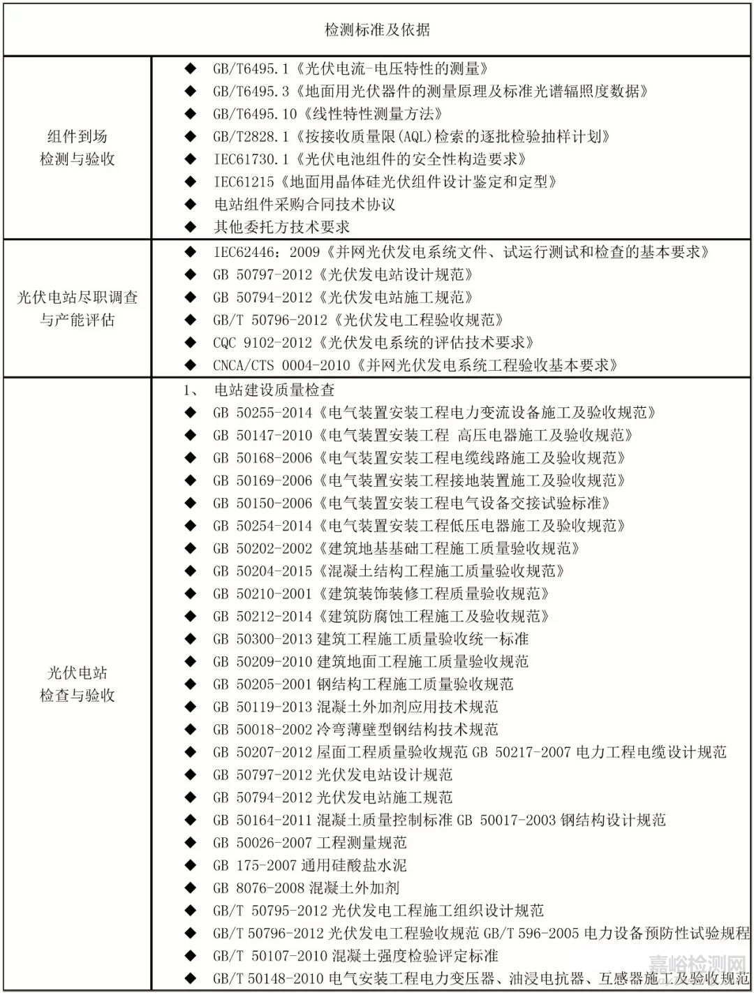 光伏电站检测项目及检测标准