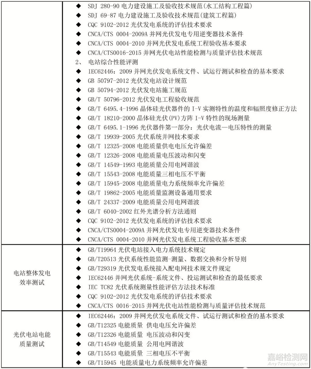 光伏电站检测项目及检测标准