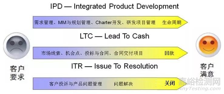 科技公司靠两个半流程打天下