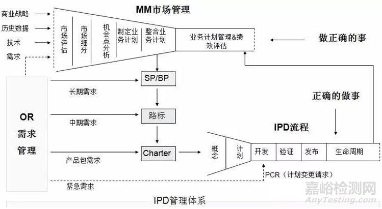 科技公司靠两个半流程打天下