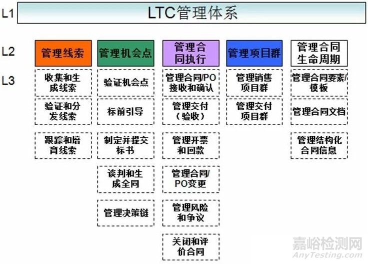 科技公司靠两个半流程打天下