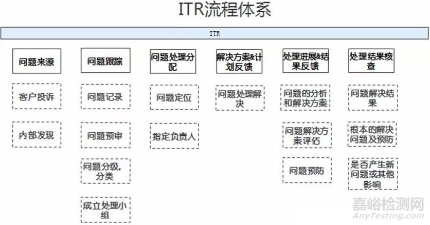 科技公司靠两个半流程打天下