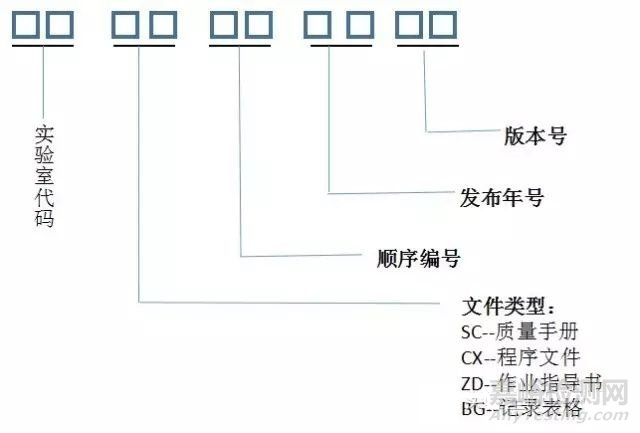 如何给实验室文件规范编号