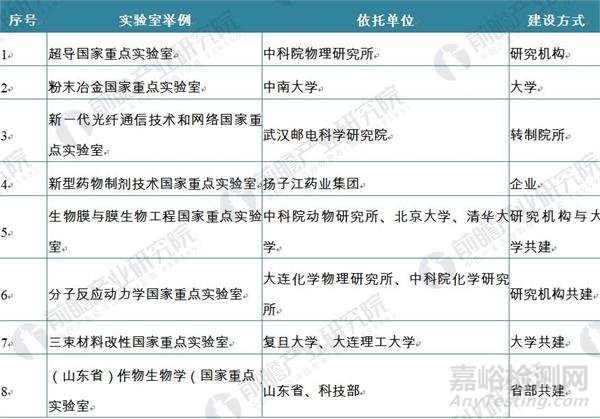 我国国家重点实验室产业体系框架现状分析