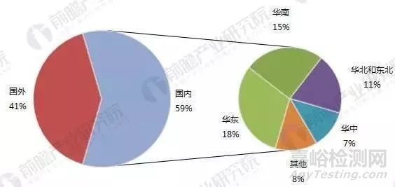 2018年食品安全检测行业竞争格局分析