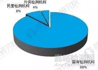 2018年食品安全检测行业竞争格局分析