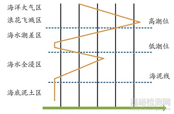 不锈钢在海水中腐蚀特性研究进展