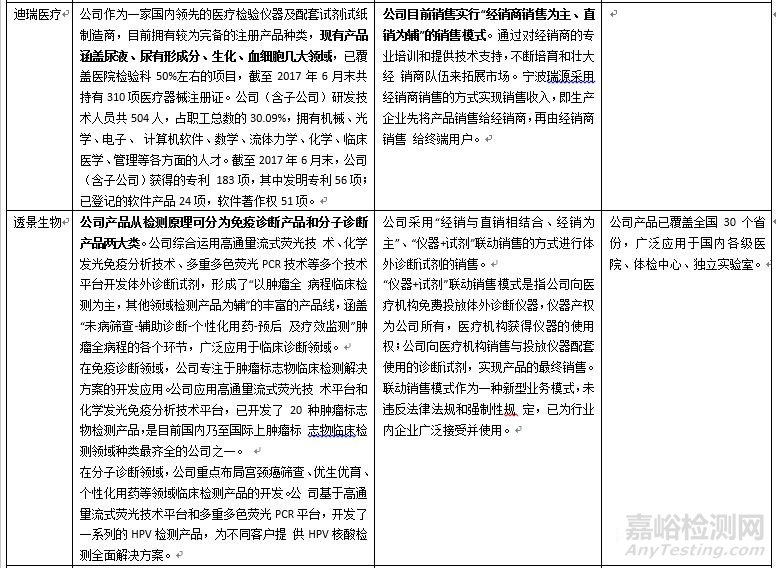 我国IVD行业16家A股上市公司财务数据及营利模式一览