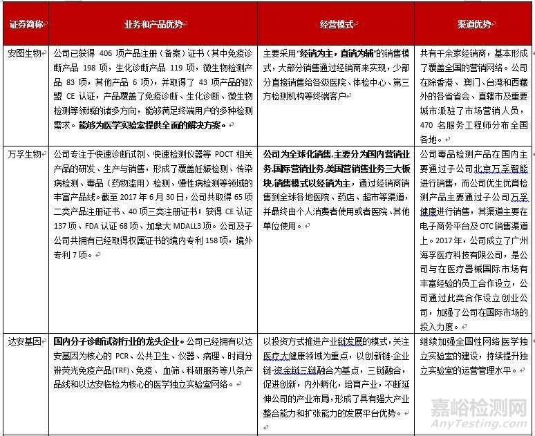 我国IVD行业16家A股上市公司财务数据及营利模式一览