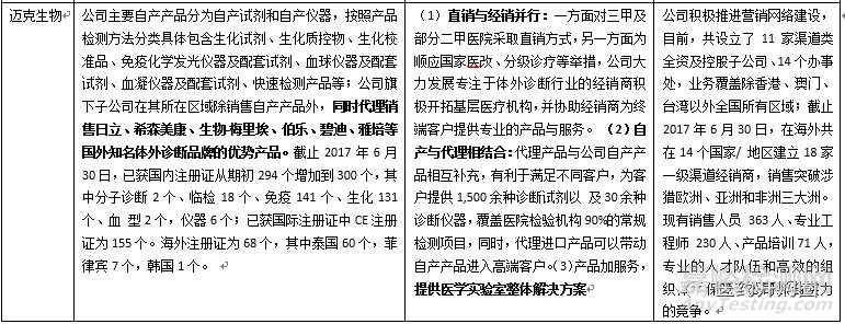 我国IVD行业16家A股上市公司财务数据及营利模式一览