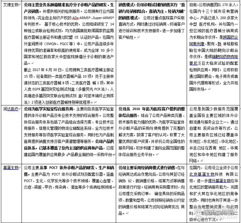 我国IVD行业16家A股上市公司财务数据及营利模式一览