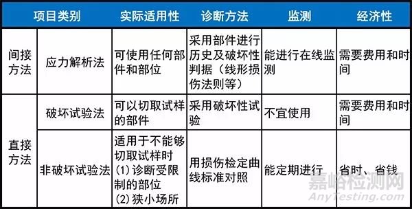 设备寿命预测方法简介