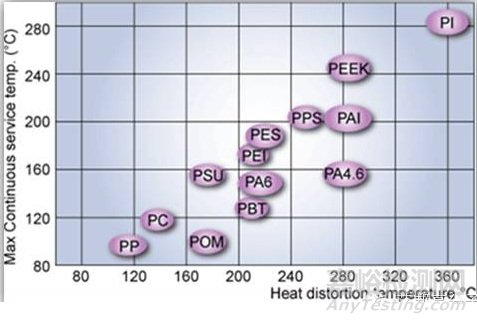 工程塑料的六大性能