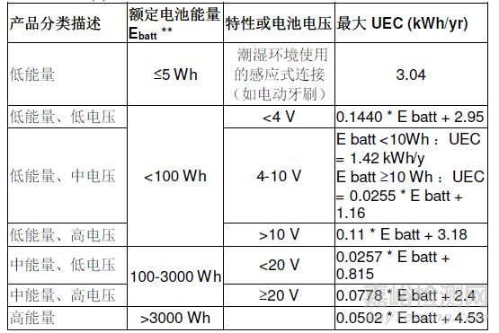 美国DOE电池充电器节能新标准将于2018年6月13日起强制实施