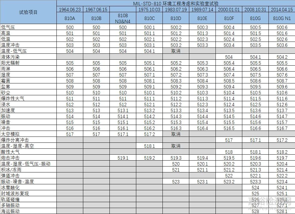 MIL-STD-810环境工程考虑和实验室试验标准发展史