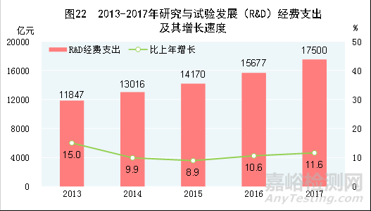 《2017年统计公报》：我国产品检测实验室数量达到35000，国家重点实验室503