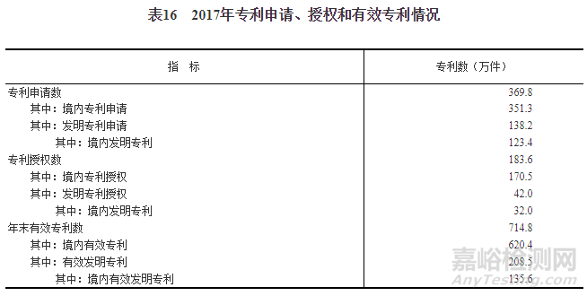 《2017年统计公报》：我国产品检测实验室数量达到35000，国家重点实验室503