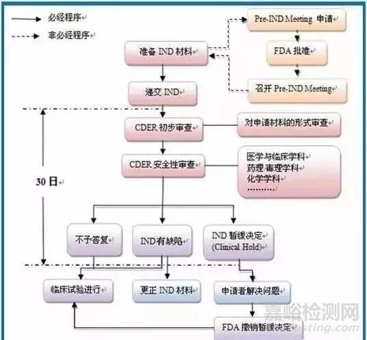 一款新药从研发到上市都需要经过哪些流程？