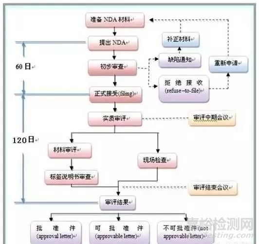 一款新药从研发到上市都需要经过哪些流程？