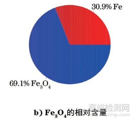 Ｘ射线分析技术在机械装备的失效分析中的应用